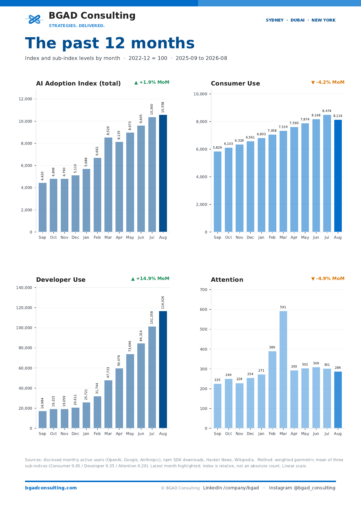 12-month bar charts of the index and its three sub-indices