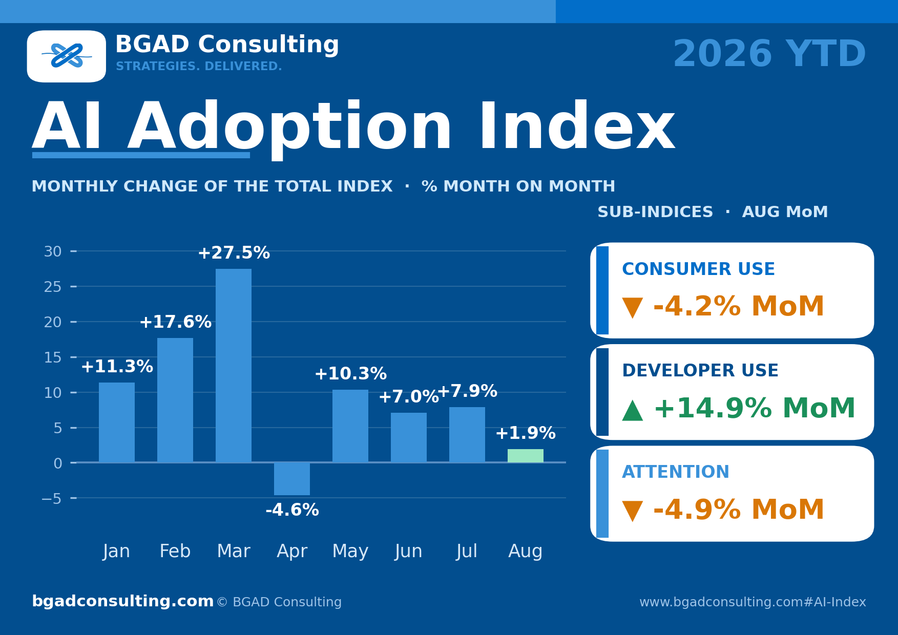 Month-on-month change of the total index