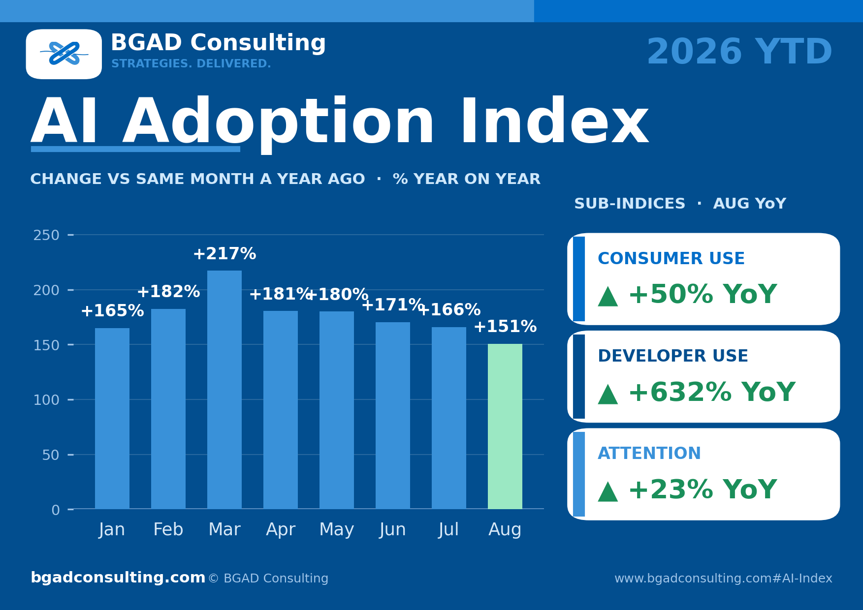 Year-on-year change of the total index