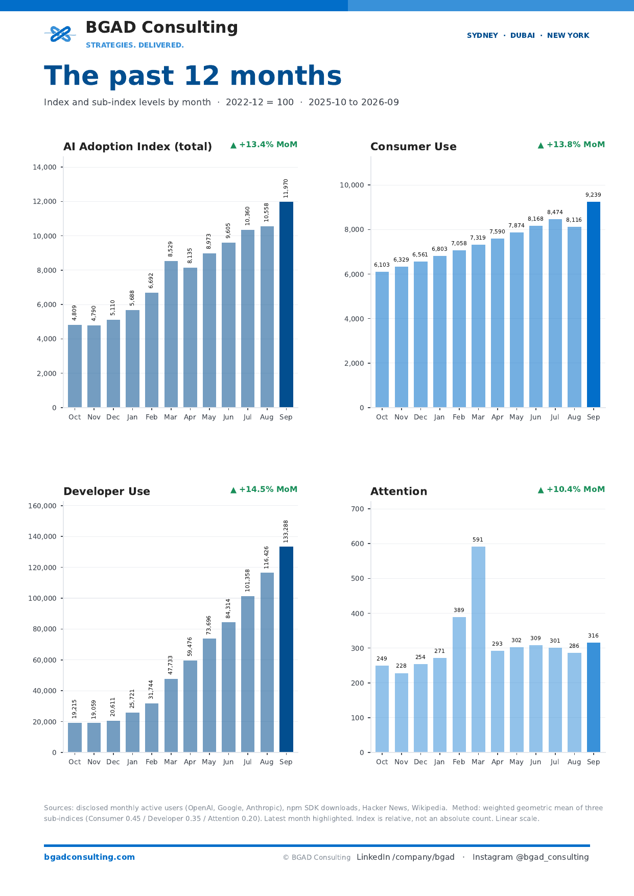 12-month bar charts of the index and its three sub-indices