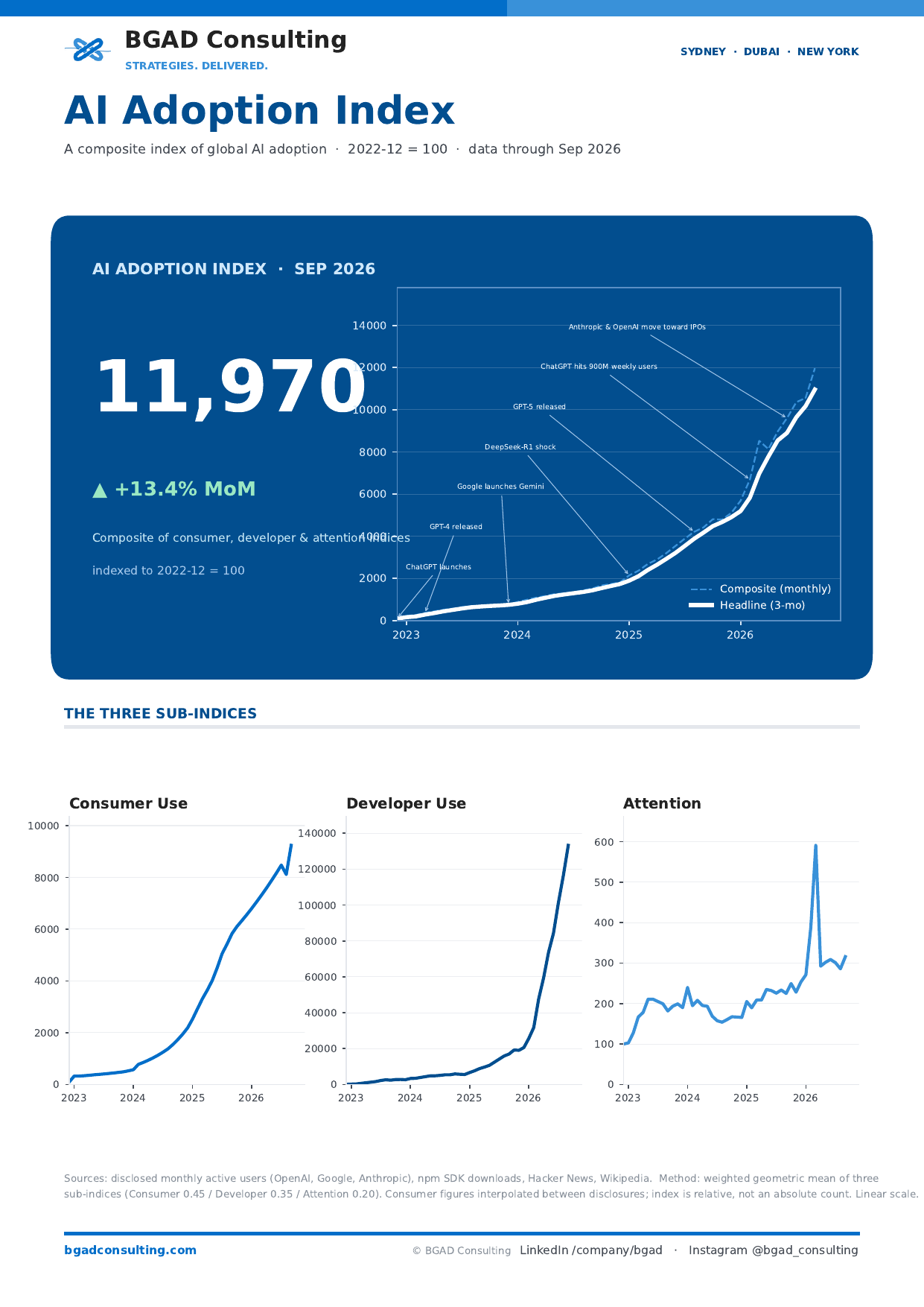 AI Adoption Index since December 2022 with the three sub-indices