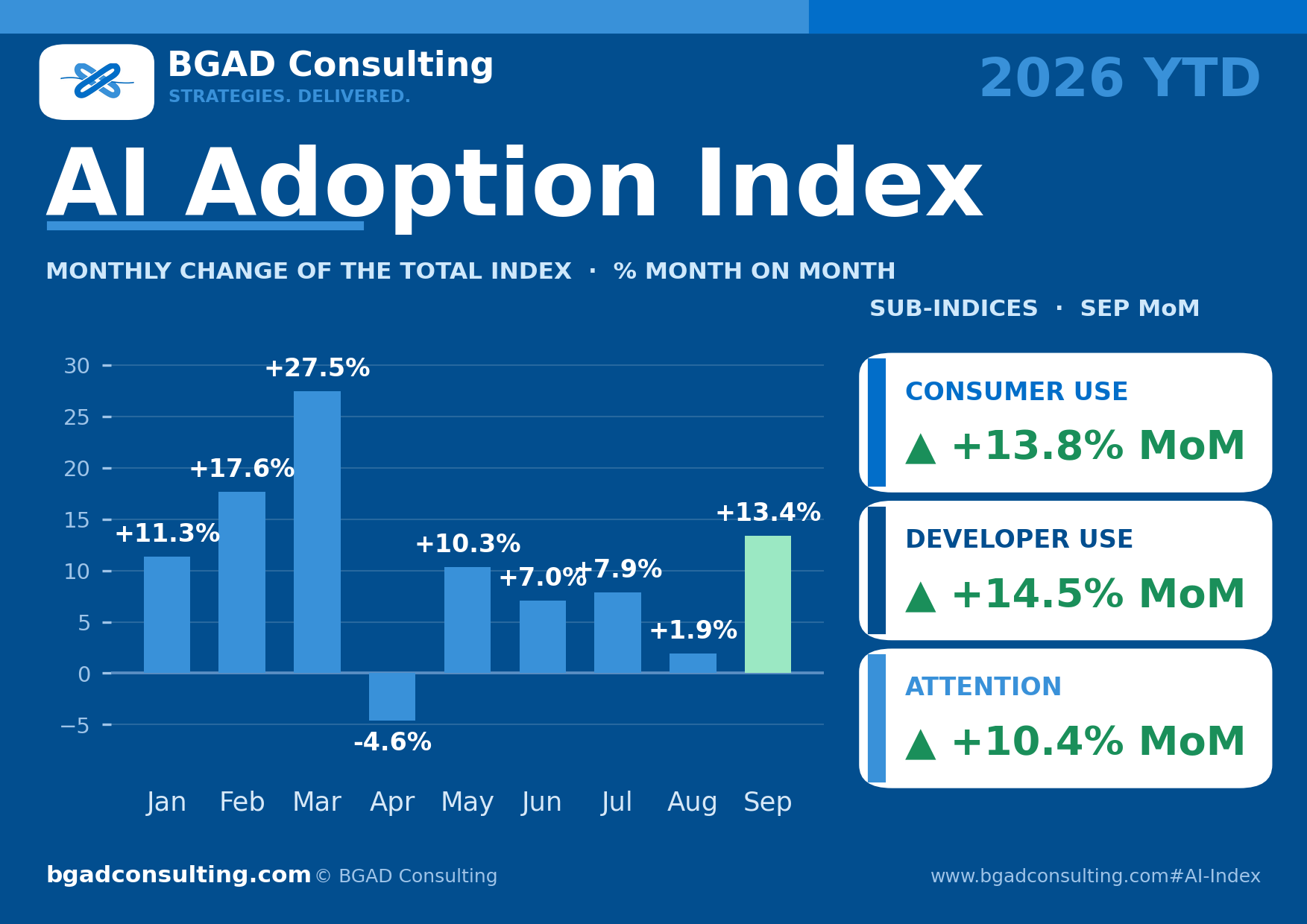 Month-on-month change of the total index