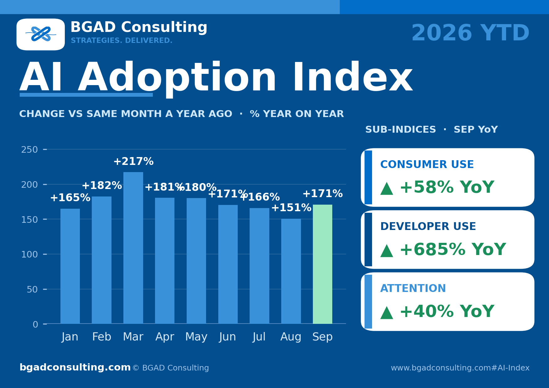 Year-on-year change of the total index